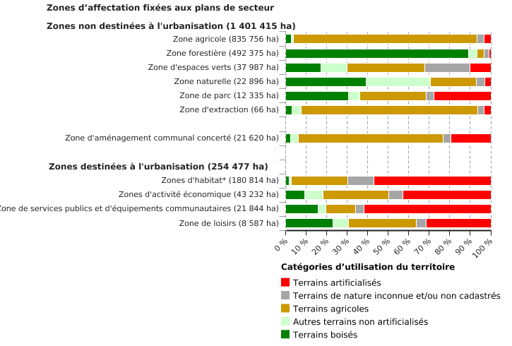 Taux d’utilisation des zones d’affectation fixées aux plans de secteur (PdS) en Wallonie au 01/01/2020